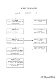 房地產(chǎn)公司項目設計管理流程圖解析