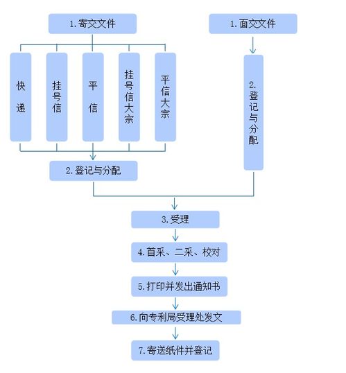 知識(shí)產(chǎn)權(quán) 專利申請(qǐng)流程與材料，一看就懂